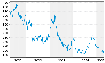 Chart MarketAxess Holdings Inc. - 5 Years