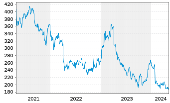 Chart MarketAxess Holdings Inc. - 5 Jahre