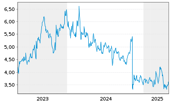 Chart Marqeta Inc. Cl.A - 5 Years