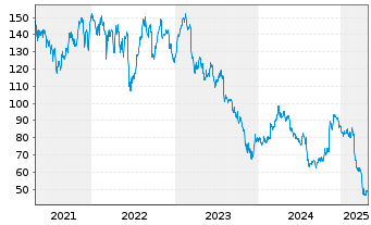 Chart Marriott Vacat.Worldwide Corp. - 5 Years