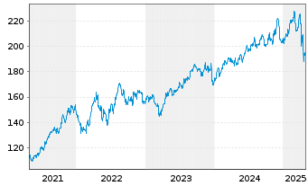 Chart Marsh & McLennan Cos. Inc. - 5 Years