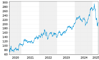 Chart Marriott International Inc. - 5 Years