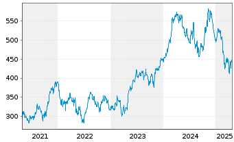 Chart Martin Marietta Materials Inc. - 5 Years