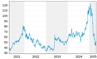 Chart Marvell Technology Inc. - 5 Jahre