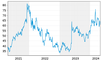 Chart Marvell Technology Inc. - 5 Years