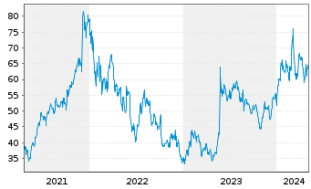 Chart Marvell Technology Inc. - 5 années