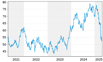 Chart Masco Corp. - 5 Years