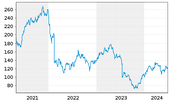 Chart Masimo Corp. - 5 Years
