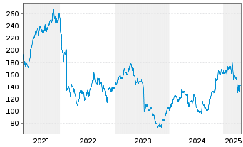 Chart Masimo Corp. - 5 Years