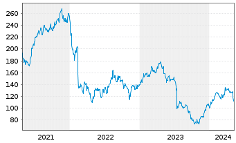 Chart Masimo Corp. - 5 Years
