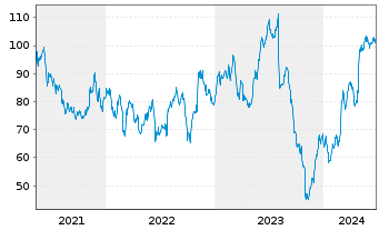 Chart MasTec Inc. - 5 Years