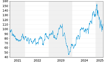 Chart MasTec Inc. - 5 années