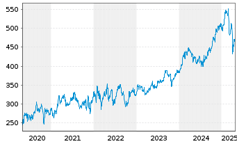 Chart MasterCard Inc. - 5 années