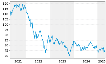 Chart Mastercard Inc. DL-Notes 2019(19/49) - 5 Jahre