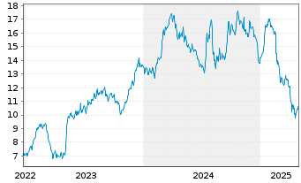 Chart MasterBrand Inc. - 5 Years