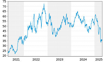 Chart Matador Resources Co. - 5 Years