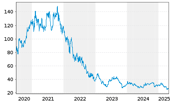 Chart Match Group Inc. - 5 Years