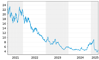 Chart Materialise N.V. - 5 Years