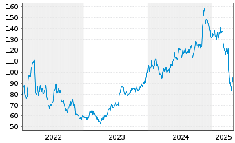 Chart Matson Inc. - 5 Years