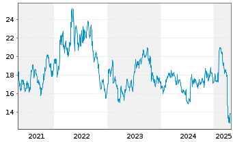 Chart Mattel Inc. - 5 années