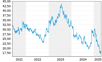 Chart Matthews International Corp. Class A - 5 années