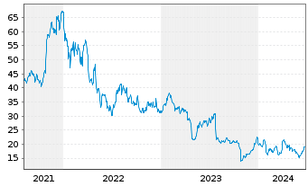 Chart MaxLinear Inc. - 5 Years