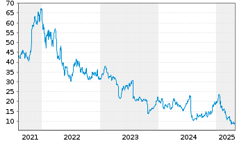 Chart MaxLinear Inc. - 5 années