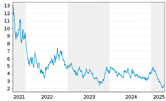 Chart MaxCyte Inc. - 5 années