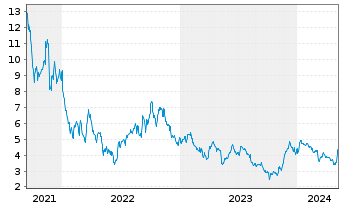 Chart MaxCyte Inc. - 5 Years