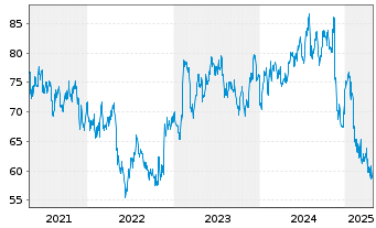 Chart Maximus Inc. - 5 années