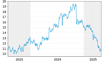 Chart Mayville Engineering Co. Inc. - 5 années