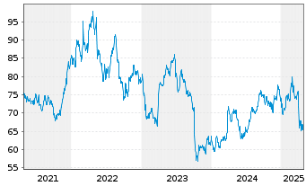 Chart McCormick & Co. Inc. - 5 années