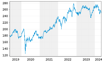 Chart McDonalds Corp. - 5 Jahre