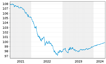 Chart McDonald's Corp. DL-Medium-Term Nts 2014(14/24) - 5 Years