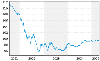 Chart McDonald's Corp. DL-Medium-Term Nts 2015(15/26) - 5 Years