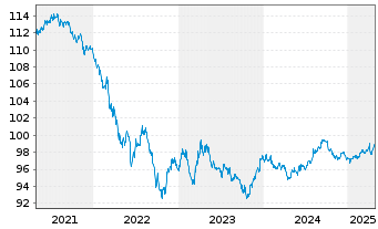 Chart McDonald's Corp. DL-Medium-Term Nts 2018(18/28) - 5 Years