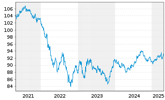 Chart McDonald's Corp. DL-Medium-Term Nts 2019(19/29) - 5 années