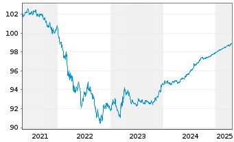 Chart McDonald's Corp. DL-Medium-Term Nts 2020(20/25) - 5 Years