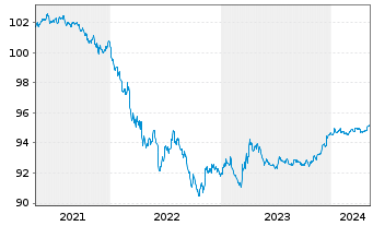 Chart McDonald's Corp. DL-Medium-Term Nts 2020(20/25) - 5 années