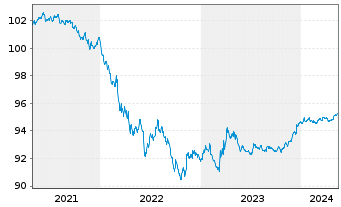 Chart McDonald's Corp. DL-Medium-Term Nts 2020(20/25) - 5 Years