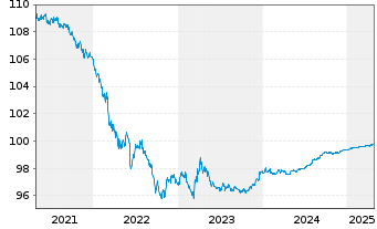 Chart McDonald's Corp. DL-Medium-Term Nts 2020(20/25) - 5 années