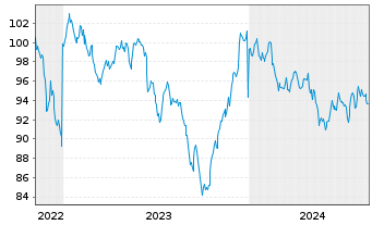 Chart McDonald's Corp. DL-Medium-Term Nts 2022(22/52) - 5 Years
