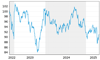 Chart McDonald's Corp. DL-Medium-Term Nts 2022(22/52) - 5 Years