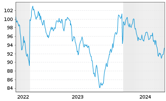 Chart McDonald's Corp. DL-Medium-Term Nts 2022(22/52) - 5 Jahre