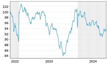 Chart McDonald's Corp. DL-Medium-Term Nts 2022(22/52) - 5 années