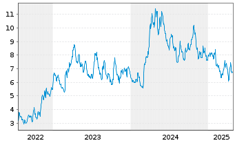 Chart McEwen Mining Inc. - 5 Years