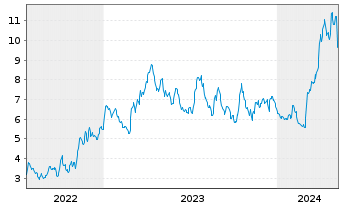 Chart McEwen Mining Inc. - 5 Jahre