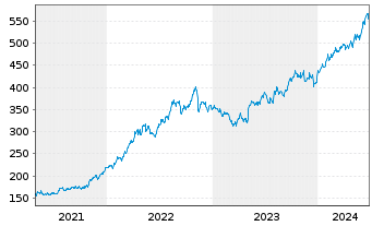 Chart McKesson Corp. - 5 années