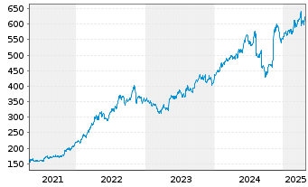 Chart McKesson Corp. - 5 Years