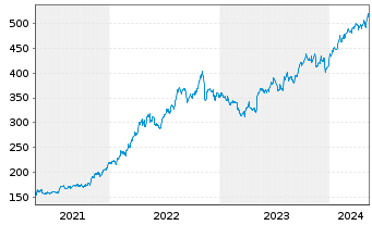 Chart McKesson Corp. - 5 Jahre